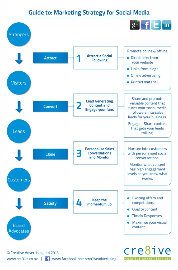 The Guide to Social Media Strategy | Cre8ive Marketing