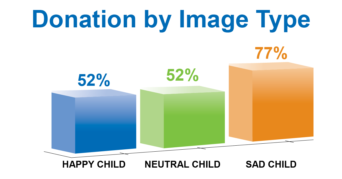 Donation by image, Happy child, Neutral Child, Sad Child, Cre8ive Marketing