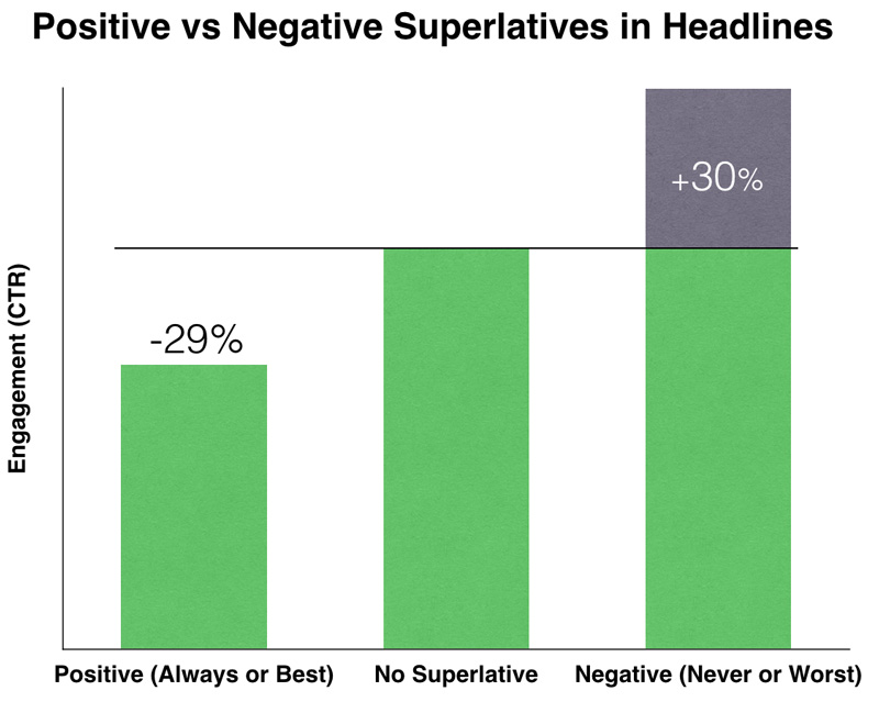 positive vs negative superlatives in headlines