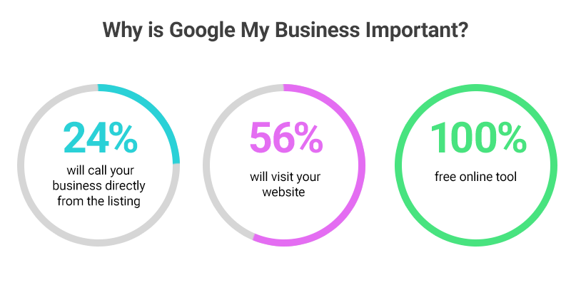 Why is Google My Business Important?