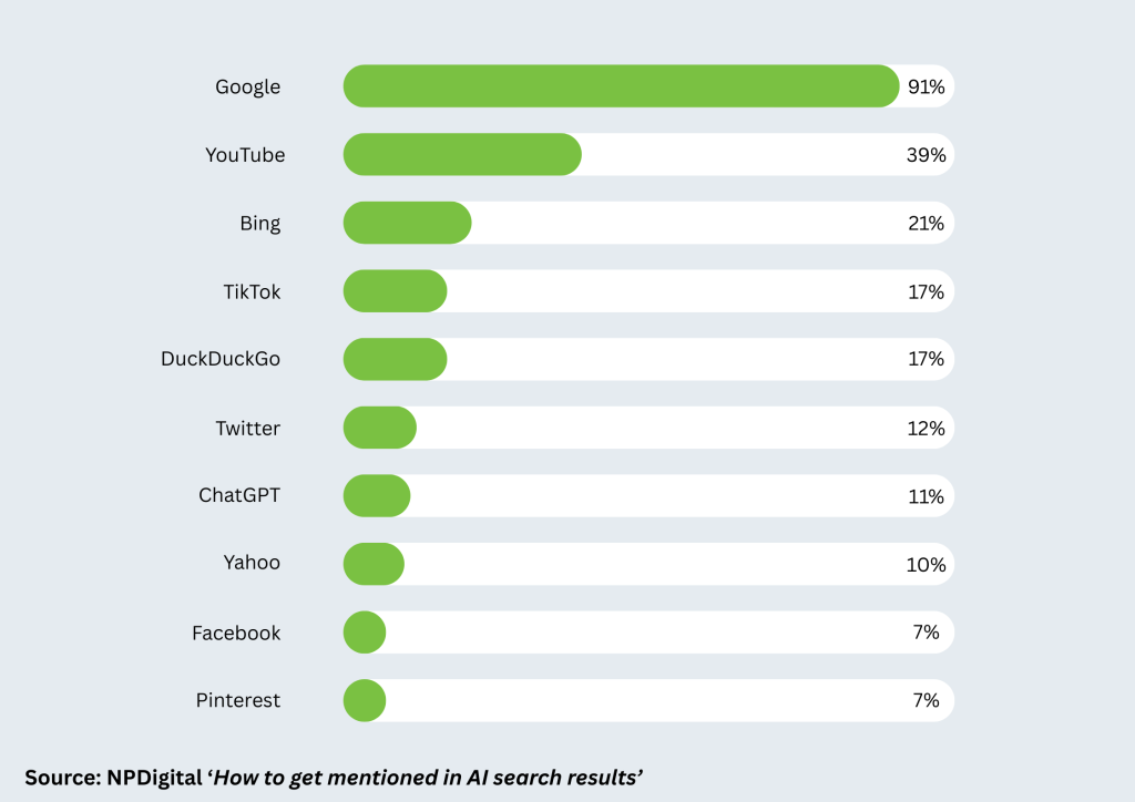 Graph showing the search percentages across multiple platforms such as Google, Bing and ChatGPT.