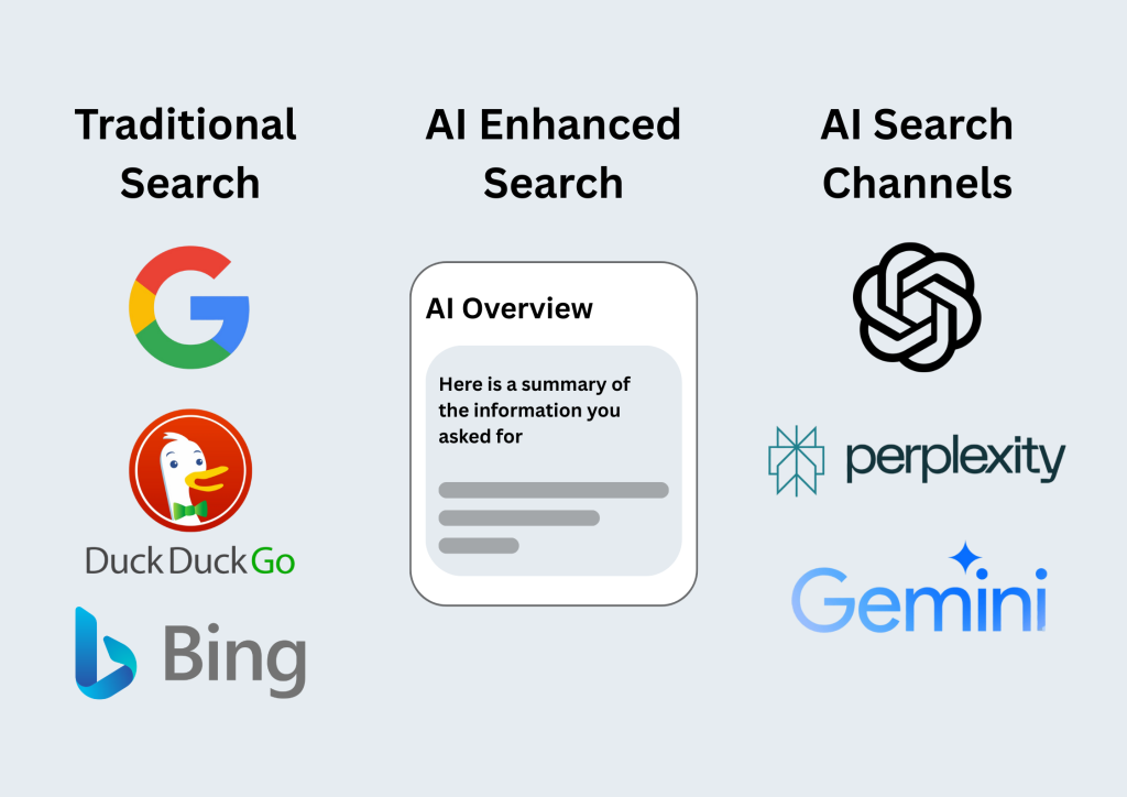 There are three types of searches: Traditional, AI enhanced, and AI search channels.